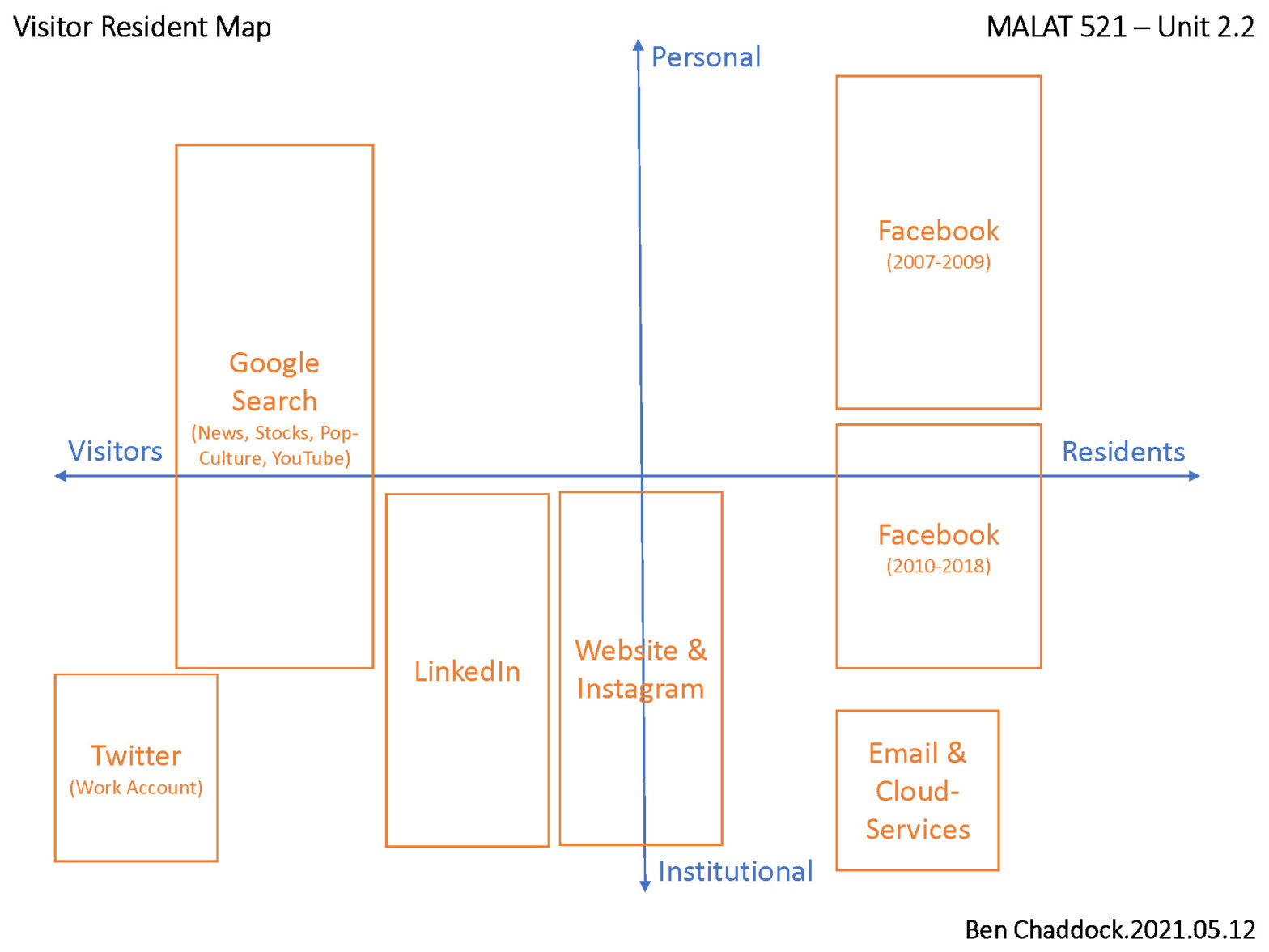 521.2.2 – Visitor Resident Typology